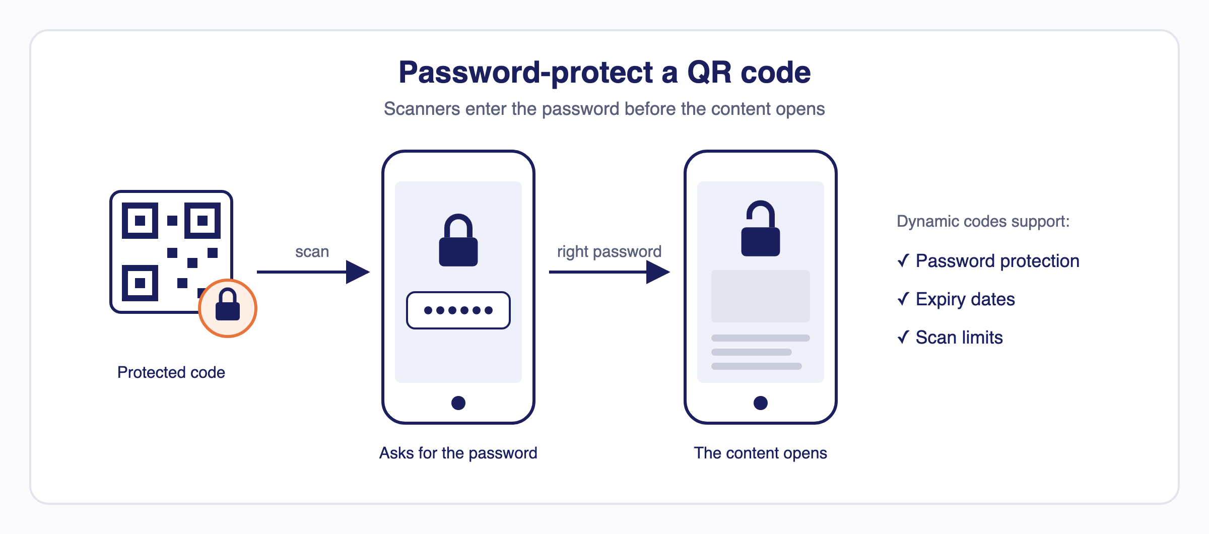 A QR code with a padlock is scanned, the phone asks for a password, and the content opens once the right password is entered; dynamic codes also support expiry dates and scan limits.