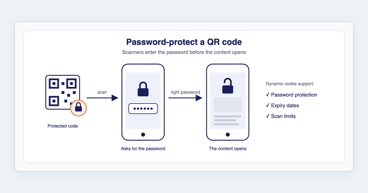 Illustration: a QR code with a padlock is scanned, the phone asks for a password, and the content opens once the right password is entered.