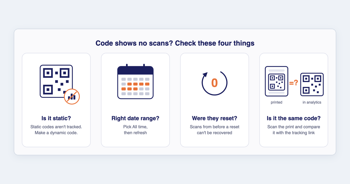 Illustration of four checks: static codes aren't tracked, pick the right date range, scans from before a reset can't be recovered, and make sure the printed code is the one you're looking at.
