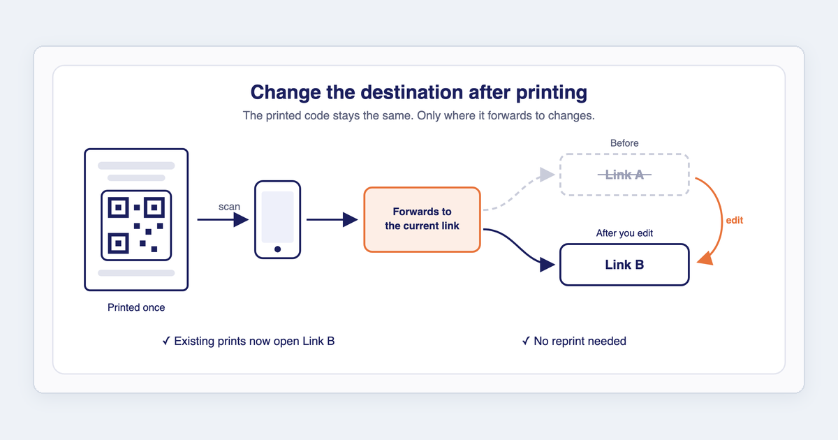 Illustration: a printed poster code is scanned and forwards to its current link; after the destination is changed from Link A to Link B, the same print opens Link B with no reprint.