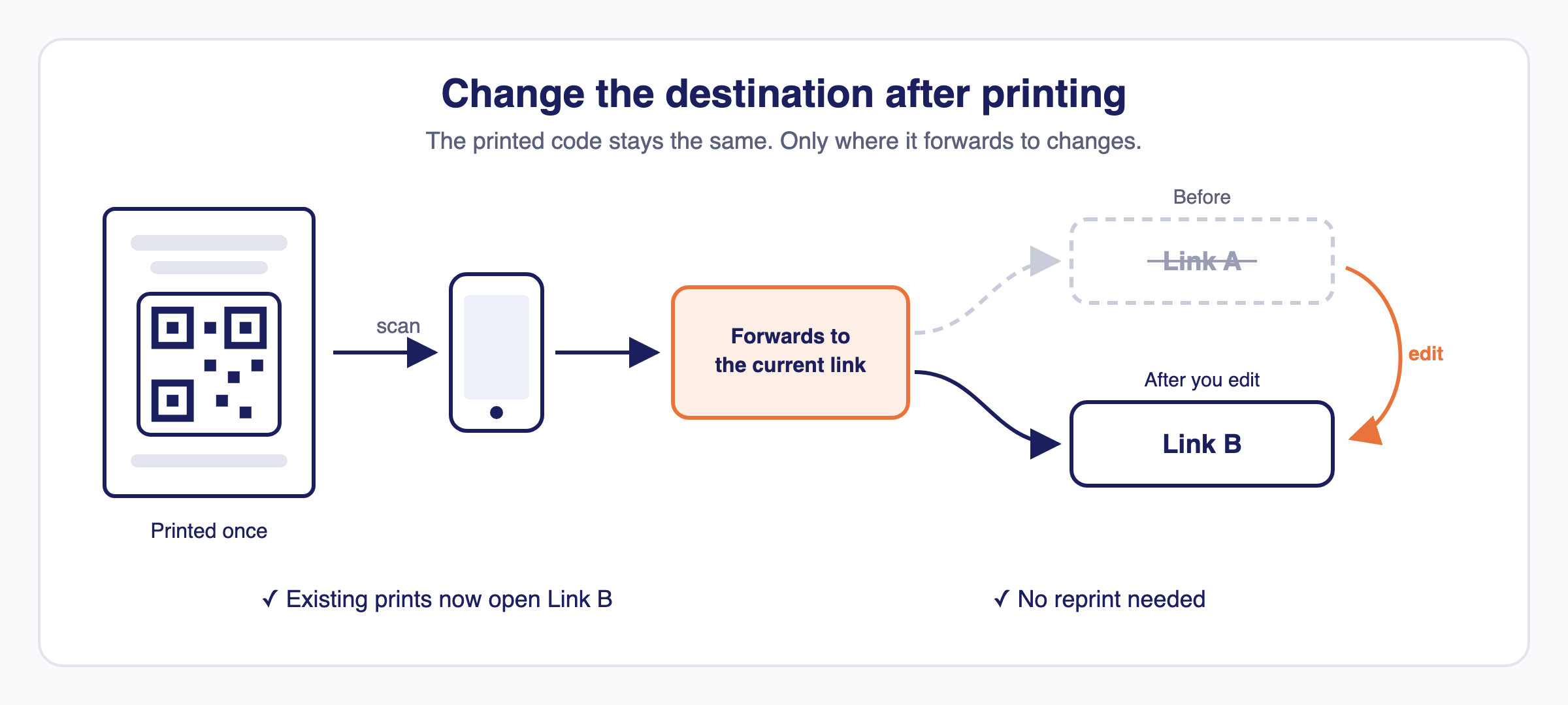 A printed poster code is scanned and forwards to its current link; after printing, the destination is changed from Link A to Link B and the same print now opens Link B with no reprint.