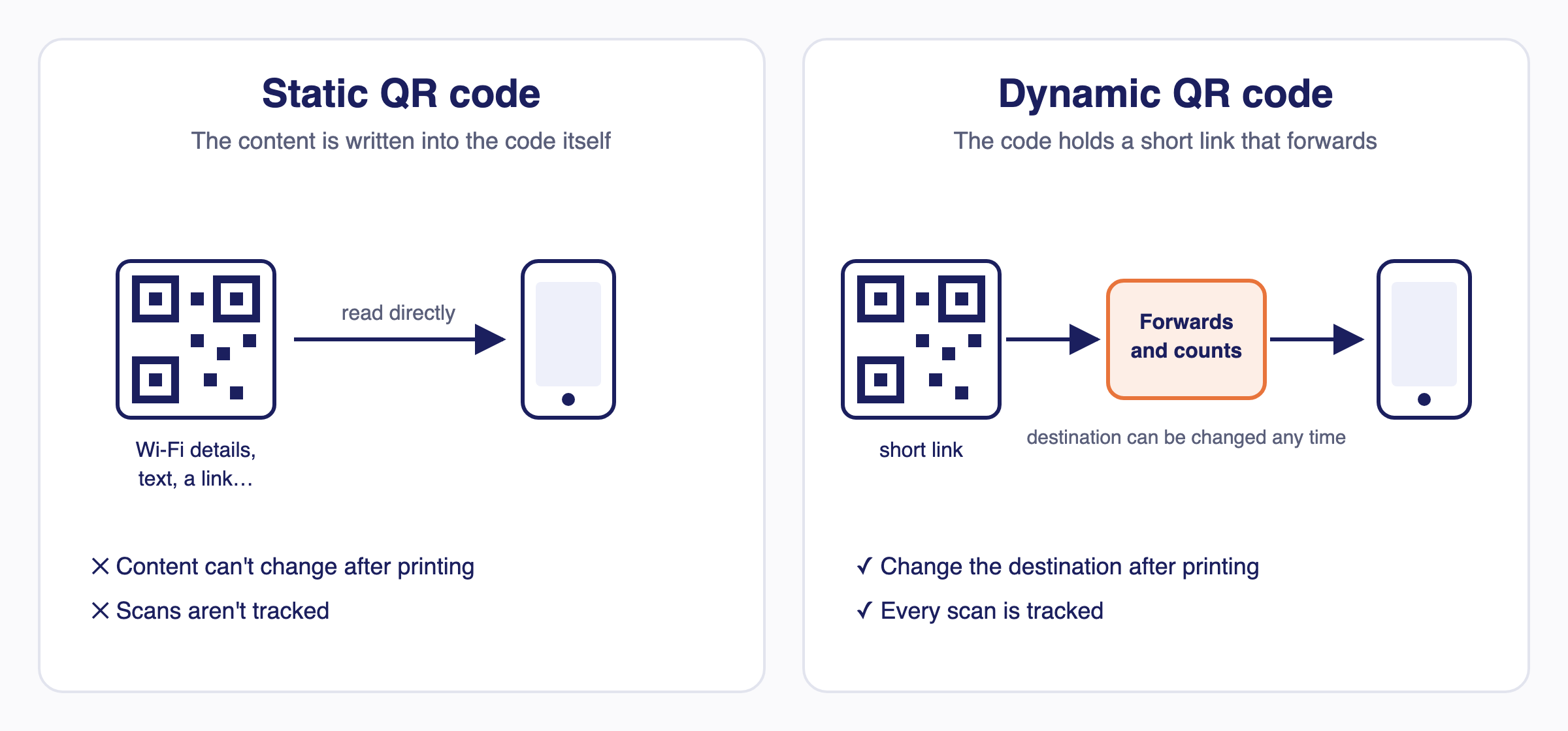 Diagram: a static QR code holds its content, so a phone reads it directly and it can't change; a dynamic QR code holds a short link that forwards to the destination, so the destination can be changed and every scan is counted.