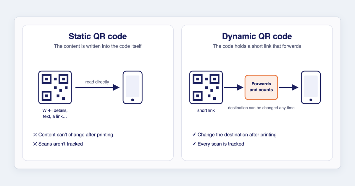 Diagram: a static QR code holds its content, so a phone reads it directly and it can't change; a dynamic QR code holds a short link that forwards to the destination, so the destination can change and every scan is counted.