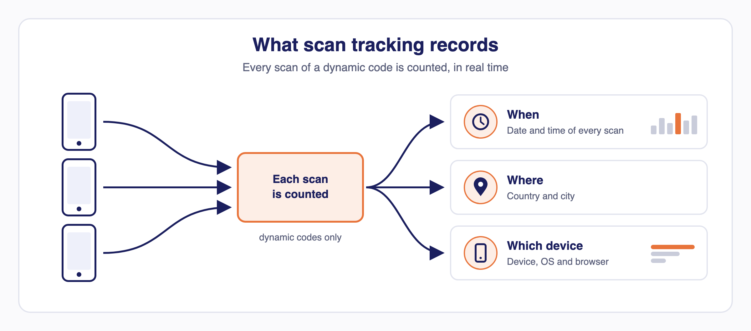 Scans from several phones are each counted by a dynamic code and recorded as when (date and time), where (country and city) and which device (device, OS and browser).