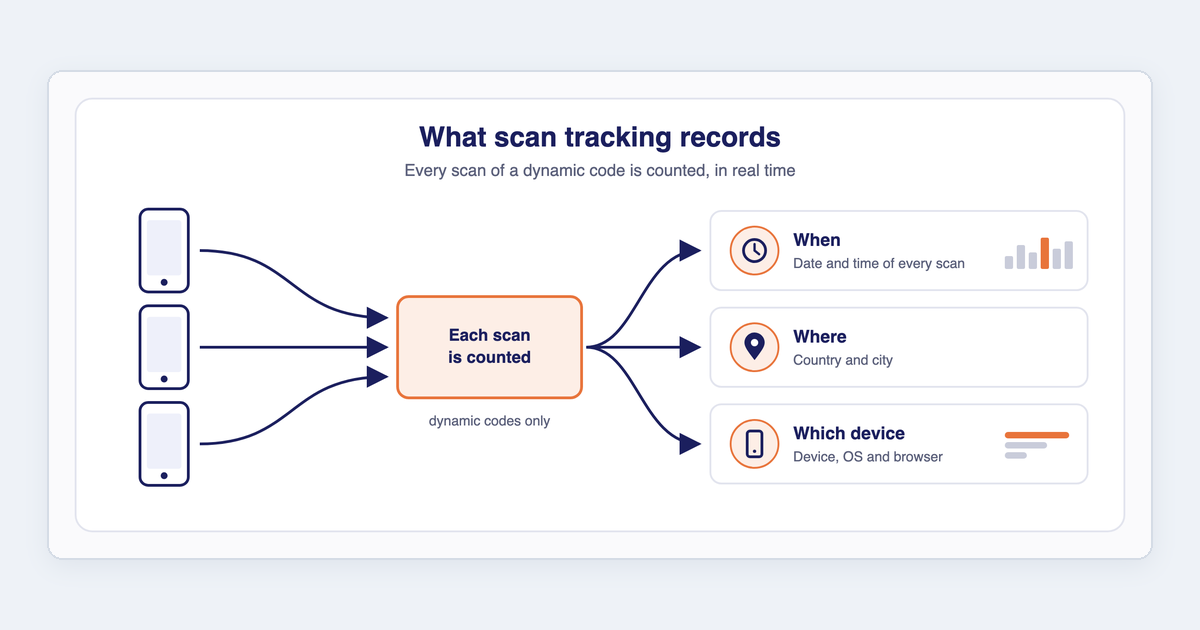 Illustration: scans from several phones are each counted by a dynamic code and recorded as when (date and time), where (country and city) and which device (device, OS and browser).