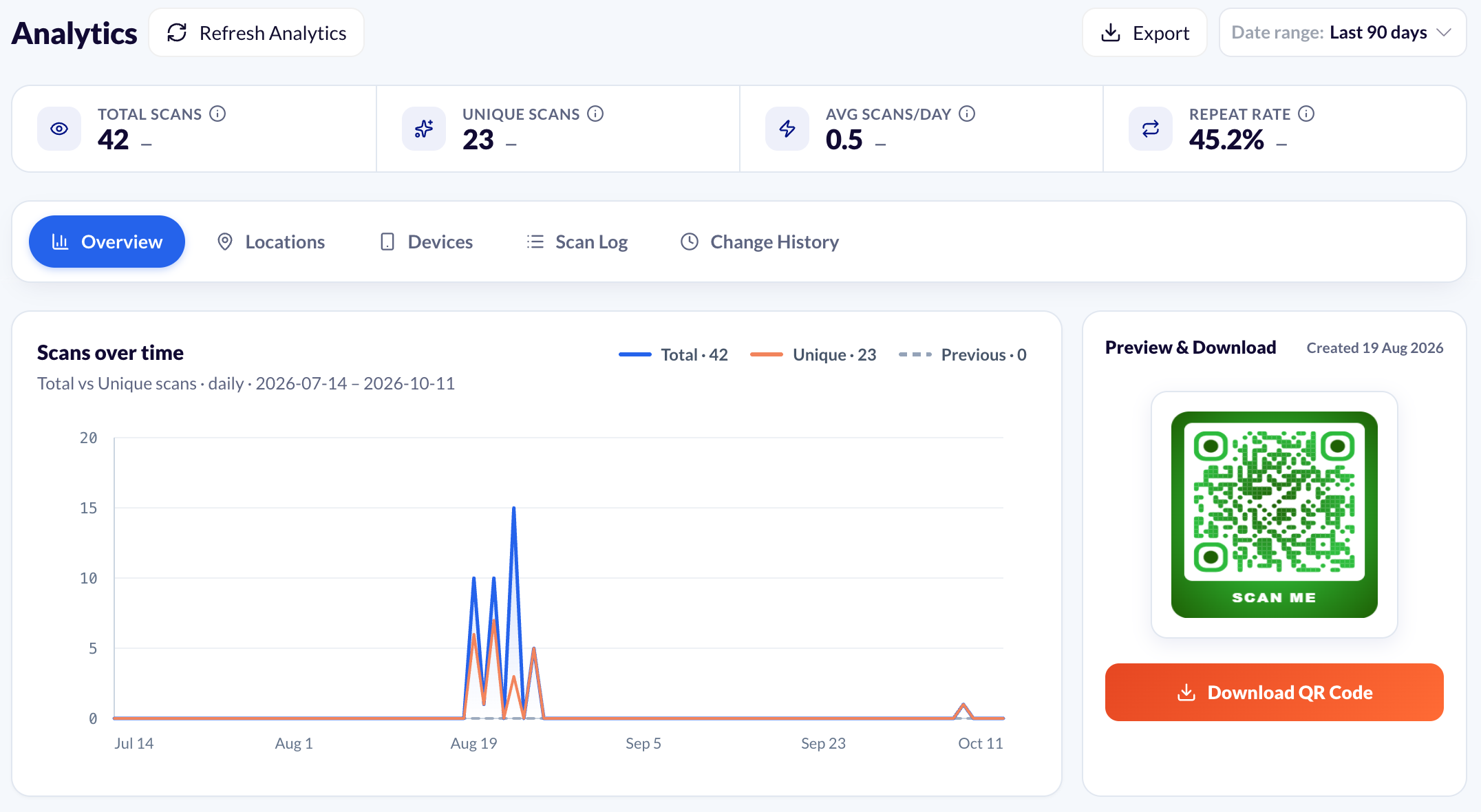 A code's Analytics for the last 90 days: Total Scans, Unique Scans, Avg Scans/day and Repeat Rate, the Overview, Locations, Devices, Scan Log and Change History tabs, and the Scans over time chart.