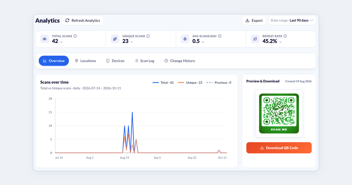 A QR code's Analytics for the last 90 days: Total Scans, Unique Scans, Avg Scans/day and Repeat Rate, the Overview, Locations, Devices, Scan Log and Change History tabs, and the Scans over time chart.