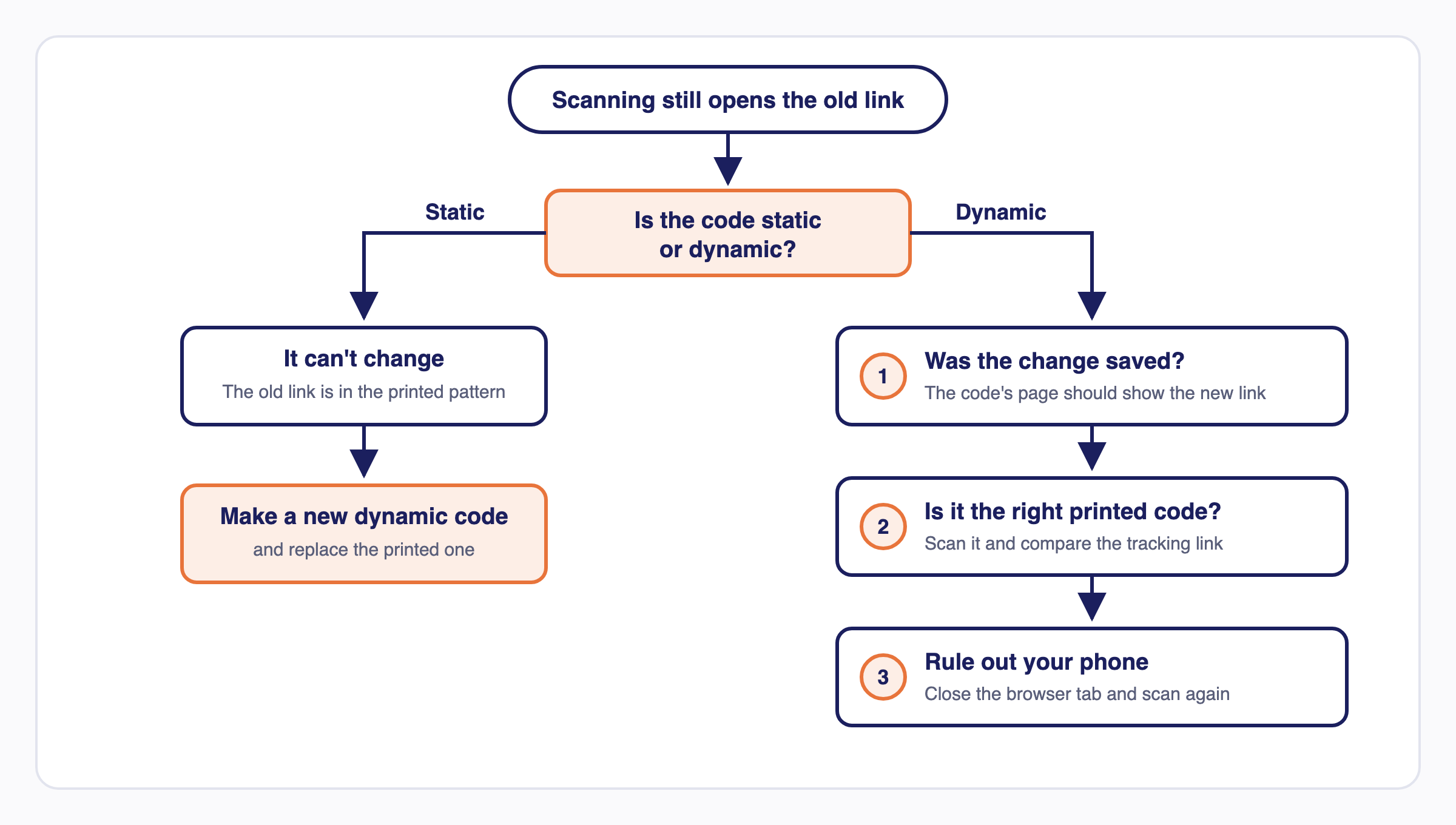 Decision flow: a static code can't change, so make a new dynamic code and replace the print; for a dynamic code, check the change was saved, check it's the right printed code, then rule out your phone.