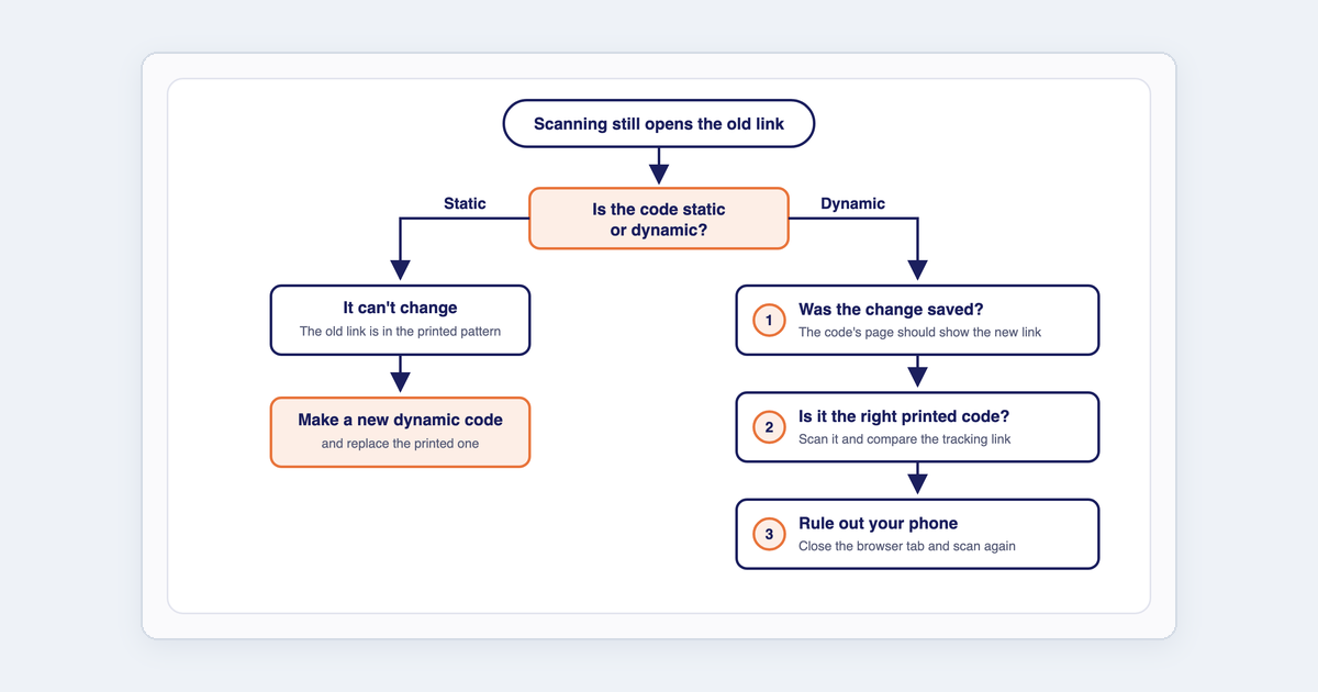 Decision flow: a static code can't change, so make a new dynamic code and replace the print; for a dynamic code, check the change was saved, check it's the right printed code, then rule out your phone.