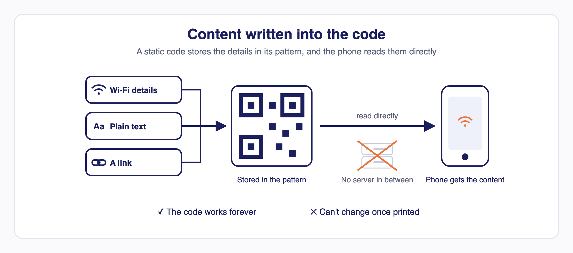 Wi-Fi details, text or a link are stored in a static code's pattern and read directly by the phone with no server in between; the code works forever but can't change once printed.
