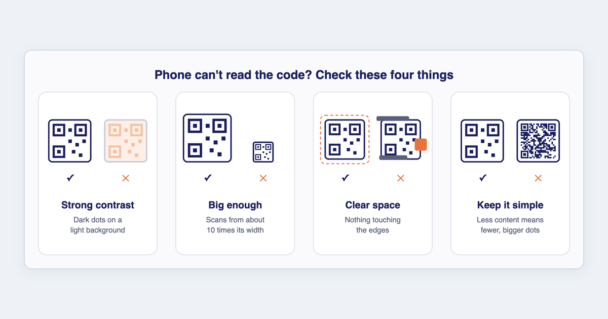 Illustration of four scan checks, each with a good and a bad example: strong contrast, big enough, clear space around the code, and not too much content.