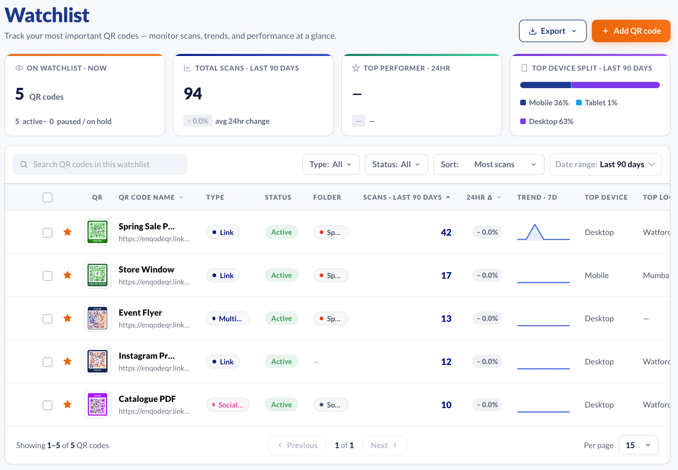 The Watchlist page: tiles for codes on the watchlist, total scans, top performer and device split, and the table of starred codes with type, status, folder, scans, 24-hour change, 7-day trend and top device.