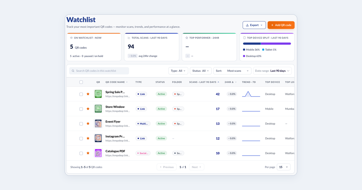 The Watchlist page: tiles for codes on the watchlist, total scans, top performer and device split, and the table of starred codes with type, status, folder, scans, 24-hour change, 7-day trend and top device.