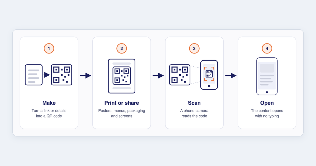 Illustration in four steps: make a QR code from a link or details, print or share it, a phone camera scans it, and the content opens.