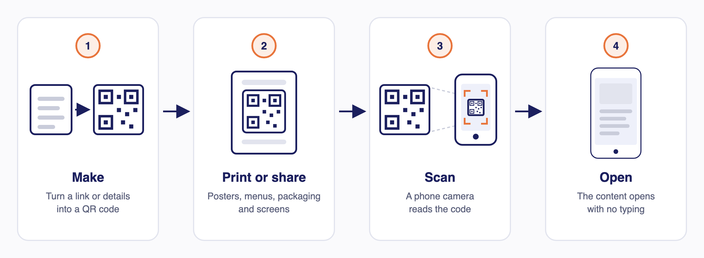 Four steps: make a QR code from a link or details, print or share it, a phone camera scans it, and the content opens.