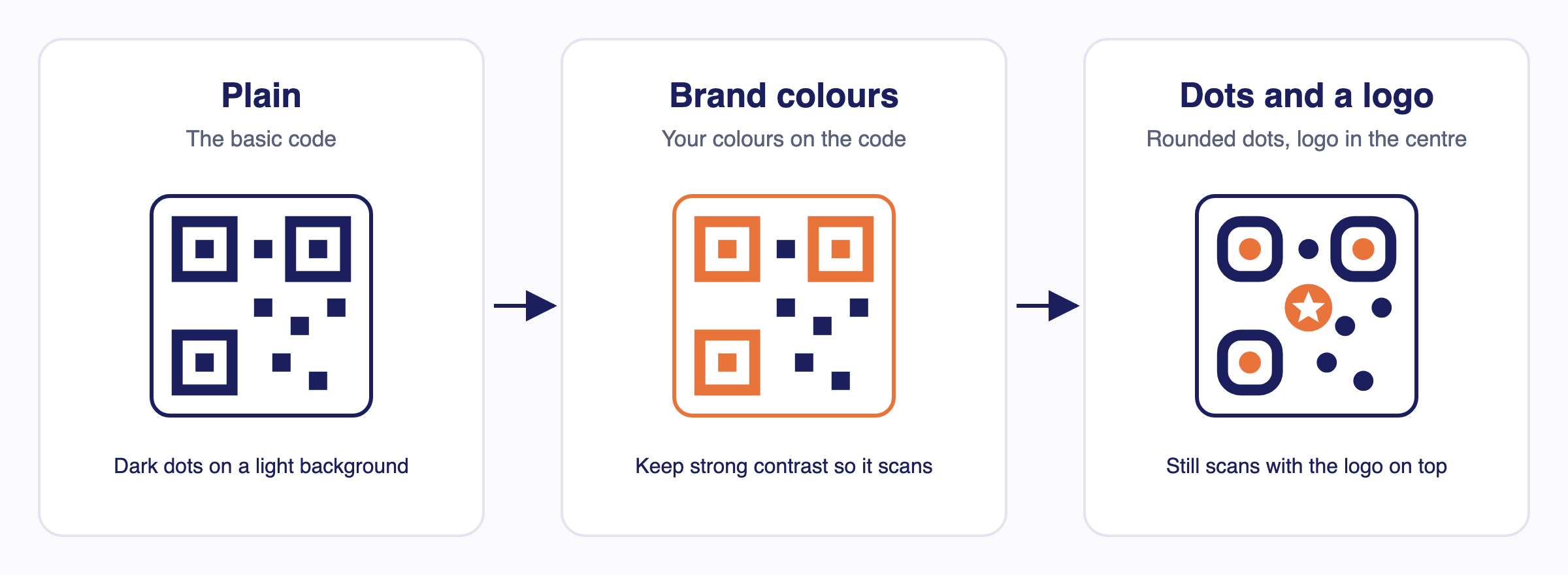 The same QR code three ways: plain dark dots, then in brand colours, then with rounded dots and a logo in the centre, and it still scans.