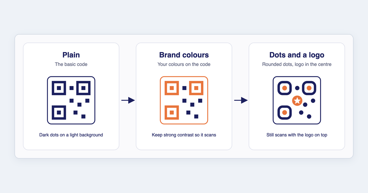 Illustration: the same QR code three ways, plain dark dots, then in brand colours, then with rounded dots and a logo in the centre, and it still scans.